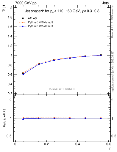 Plot of js_int in 7000 GeV pp collisions