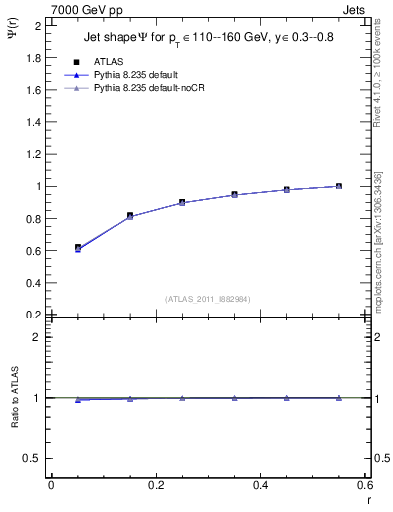 Plot of js_int in 7000 GeV pp collisions