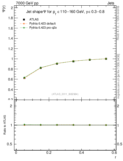 Plot of js_int in 7000 GeV pp collisions
