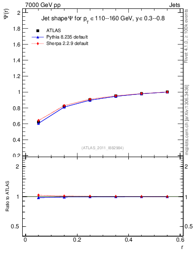 Plot of js_int in 7000 GeV pp collisions