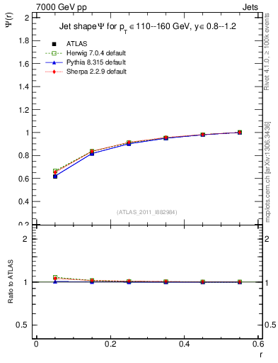 Plot of js_int in 7000 GeV pp collisions