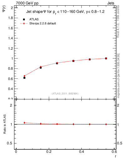 Plot of js_int in 7000 GeV pp collisions