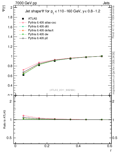 Plot of js_int in 7000 GeV pp collisions