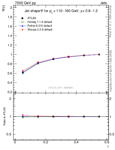 Plot of js_int in 7000 GeV pp collisions