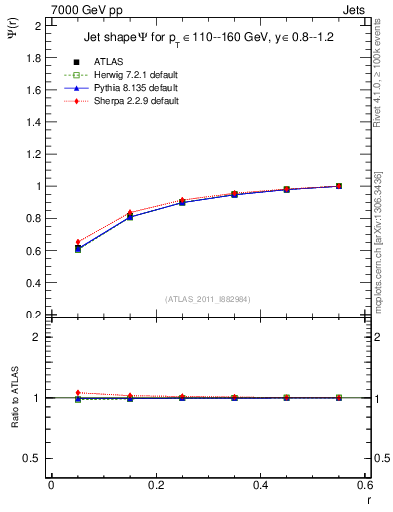 Plot of js_int in 7000 GeV pp collisions