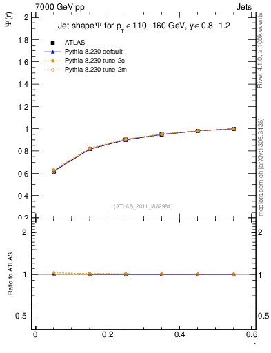 Plot of js_int in 7000 GeV pp collisions