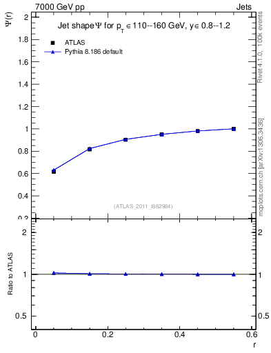 Plot of js_int in 7000 GeV pp collisions