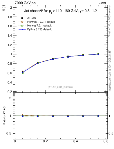 Plot of js_int in 7000 GeV pp collisions
