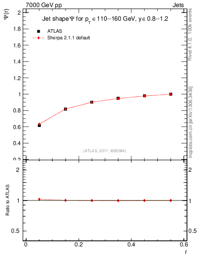 Plot of js_int in 7000 GeV pp collisions