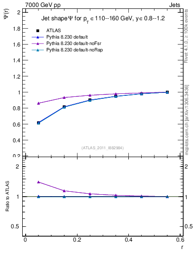 Plot of js_int in 7000 GeV pp collisions