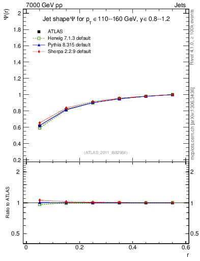 Plot of js_int in 7000 GeV pp collisions