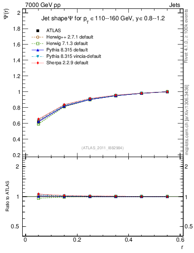 Plot of js_int in 7000 GeV pp collisions
