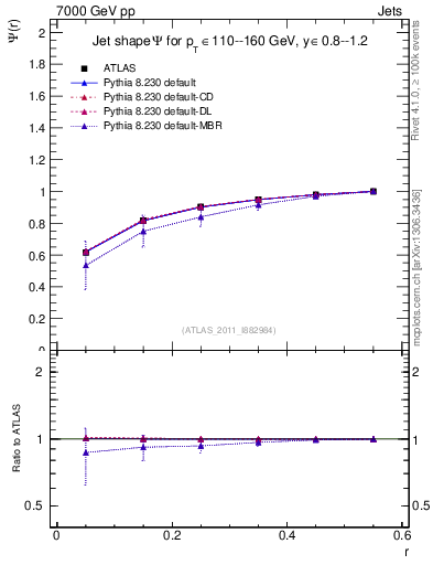 Plot of js_int in 7000 GeV pp collisions