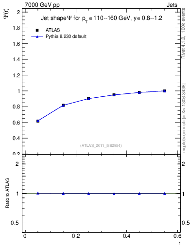 Plot of js_int in 7000 GeV pp collisions