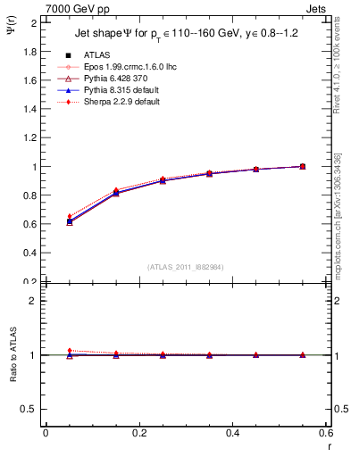 Plot of js_int in 7000 GeV pp collisions