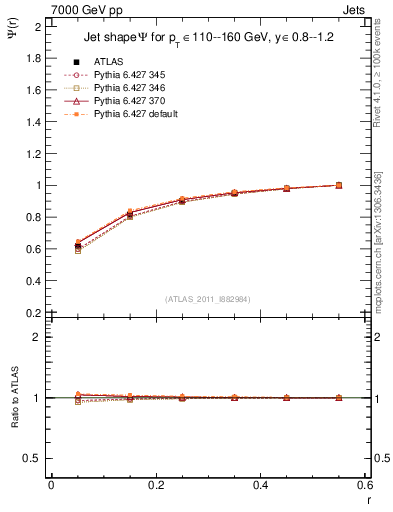 Plot of js_int in 7000 GeV pp collisions