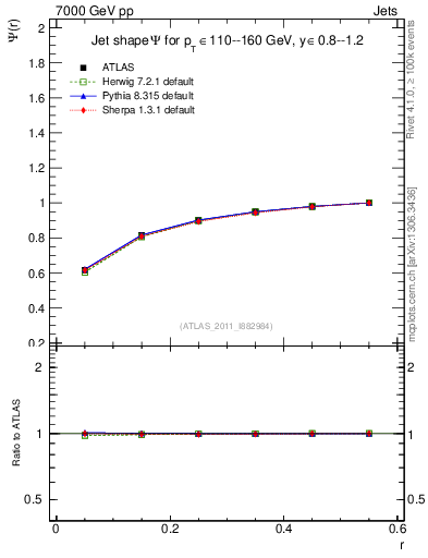 Plot of js_int in 7000 GeV pp collisions