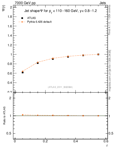 Plot of js_int in 7000 GeV pp collisions