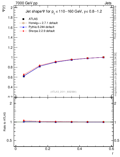 Plot of js_int in 7000 GeV pp collisions