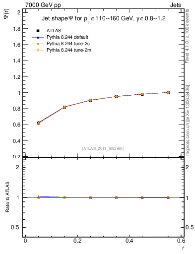 Plot of js_int in 7000 GeV pp collisions