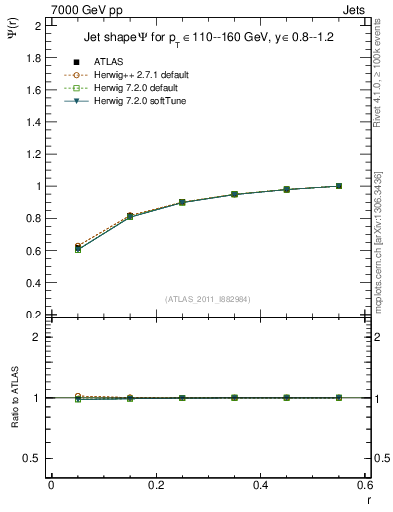 Plot of js_int in 7000 GeV pp collisions
