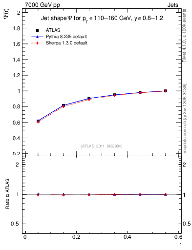 Plot of js_int in 7000 GeV pp collisions