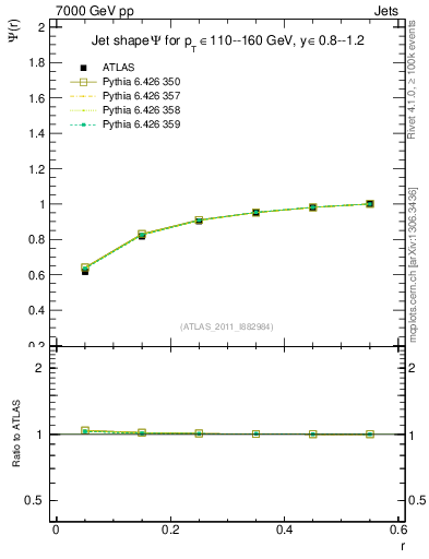Plot of js_int in 7000 GeV pp collisions