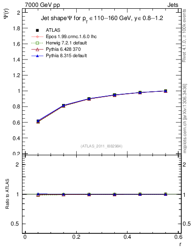 Plot of js_int in 7000 GeV pp collisions