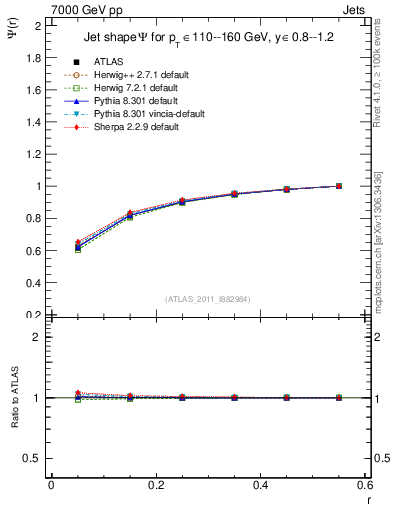 Plot of js_int in 7000 GeV pp collisions
