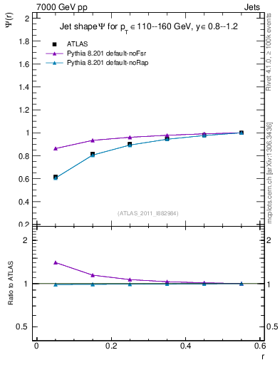 Plot of js_int in 7000 GeV pp collisions