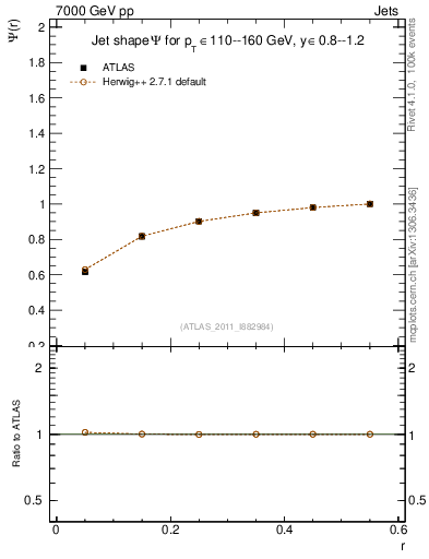 Plot of js_int in 7000 GeV pp collisions
