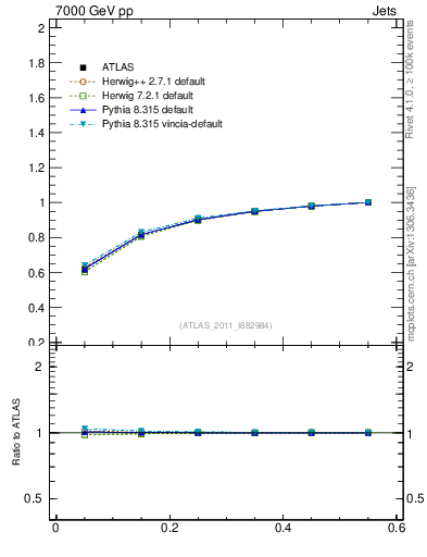 Plot of js_int in 7000 GeV pp collisions