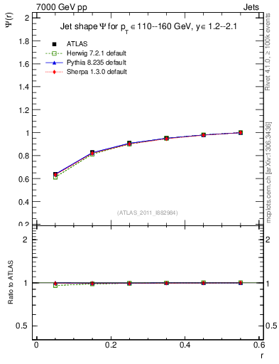 Plot of js_int in 7000 GeV pp collisions