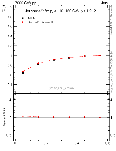 Plot of js_int in 7000 GeV pp collisions