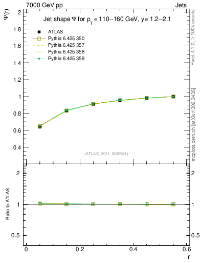 Plot of js_int in 7000 GeV pp collisions