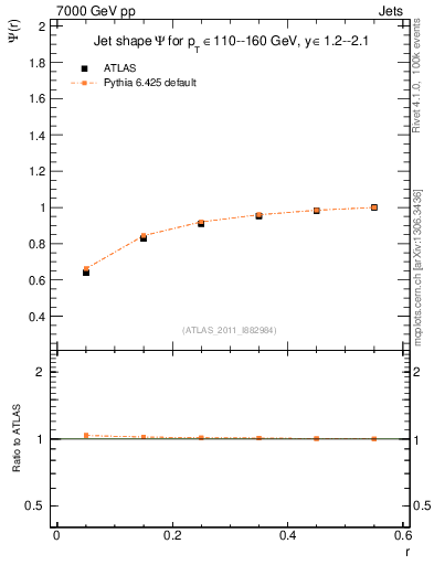 Plot of js_int in 7000 GeV pp collisions