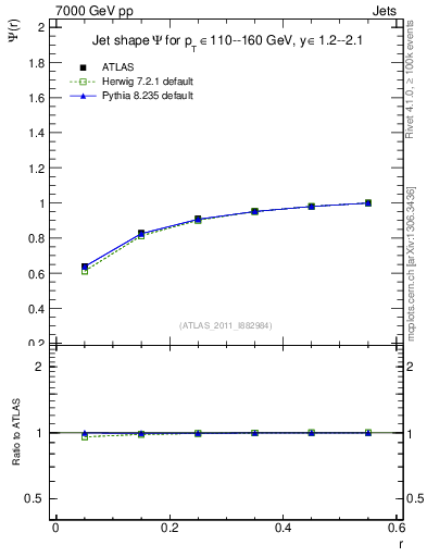 Plot of js_int in 7000 GeV pp collisions