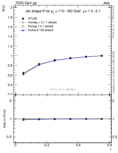Plot of js_int in 7000 GeV pp collisions