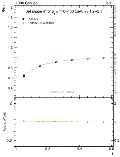 Plot of js_int in 7000 GeV pp collisions