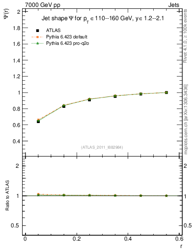 Plot of js_int in 7000 GeV pp collisions