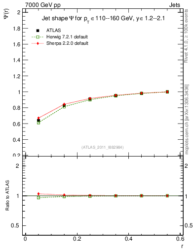 Plot of js_int in 7000 GeV pp collisions