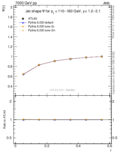 Plot of js_int in 7000 GeV pp collisions