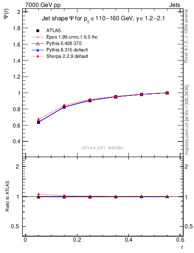 Plot of js_int in 7000 GeV pp collisions