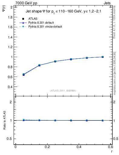 Plot of js_int in 7000 GeV pp collisions