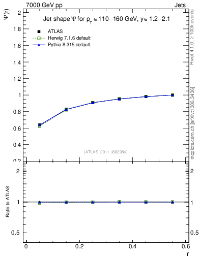 Plot of js_int in 7000 GeV pp collisions