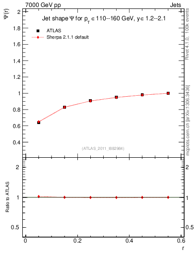 Plot of js_int in 7000 GeV pp collisions