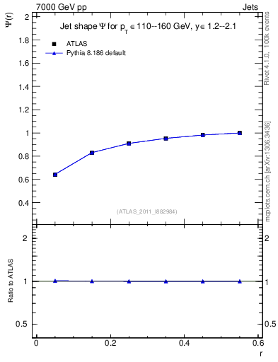 Plot of js_int in 7000 GeV pp collisions