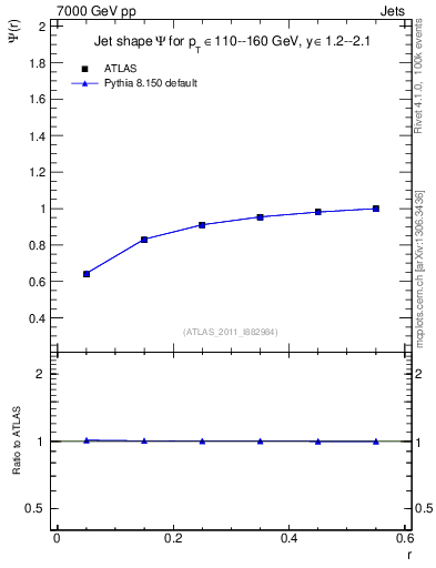 Plot of js_int in 7000 GeV pp collisions