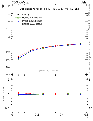 Plot of js_int in 7000 GeV pp collisions