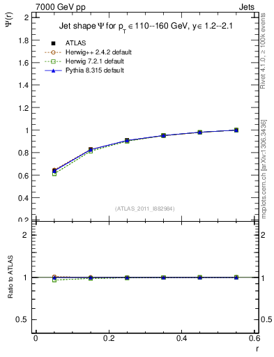 Plot of js_int in 7000 GeV pp collisions